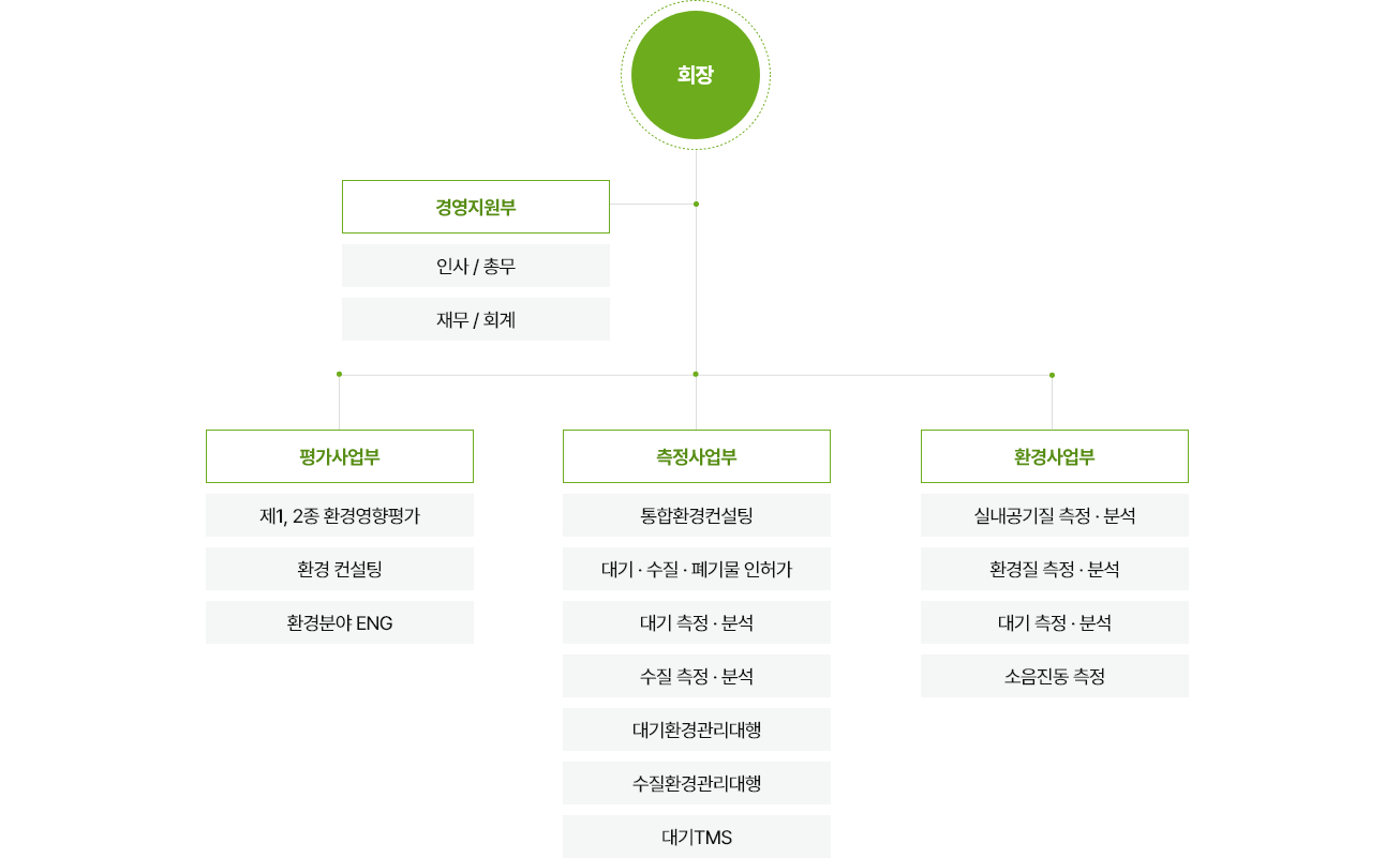 조직/담당업무 회장 경영지원부 측정사업부 평가사업부 환경사업부