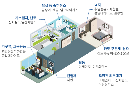 주거공간의 오염원 및 오염물질