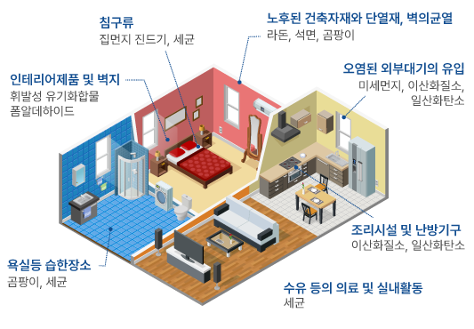 산후조리원의 오염원 및 오염물질