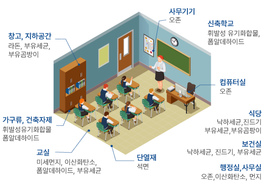 학교의 오염원 및 오염물질